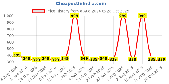myntra.com CELEBRAVO Brass-Plated Drop Earrings celebravo Price History Graph from 8 Aug 2024 to 28 Oct 2025