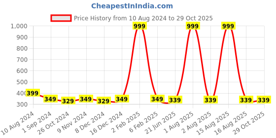 myntra.com CELEBRAVO Brass-Plated Drop Earrings celebravo Price History Graph from 10 Aug 2024 to 28 Oct 2025