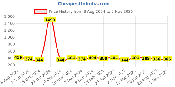 myntra.com CELEBRAVO Brass-Plated Floral Drop Earrings celebravo Price History Graph from 8 Aug 2024 to 2 Nov 2025