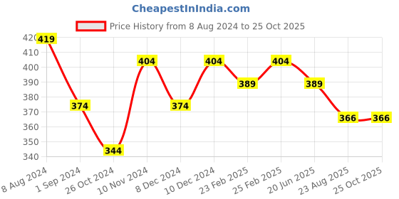 myntra.com CELEBRAVO Brass-Plated Floral Drop Earrings celebravo Price History Graph from 8 Aug 2024 to 24 Oct 2025