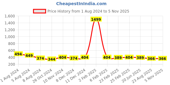 myntra.com CELEBRAVO Brass-Plated Geometric Drop Earrings celebravo Price History Graph from 1 Aug 2024 to 2 Nov 2025