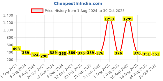 myntra.com CELEBRAVO Brass-Plated Leaf Shaped Drop Earrings celebravo Price History Graph from 1 Aug 2024 to 30 Oct 2025