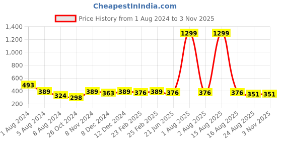 myntra.com CELEBRAVO Brass-Plated Leaf Shaped Drop Earrings celebravo Price History Graph from 1 Aug 2024 to 2 Nov 2025