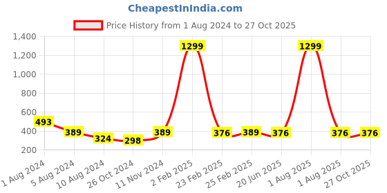 myntra.com CELEBRAVO Brass-Plated Leaf Shaped Drop Earrings celebravo Price History Graph from 1 Aug 2024 to 27 Oct 2025