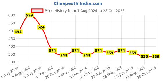 myntra.com CELEBRAVO Brass-Plated Leaf Shaped Drop Earrings celebravo Price History Graph from 1 Aug 2024 to 27 Oct 2025