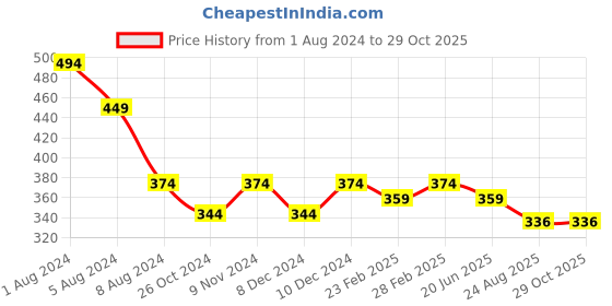 myntra.com CELEBRAVO Brass Plated Leaf Shaped Drop Earrings celebravo Price History Graph from 1 Aug 2024 to 28 Oct 2025