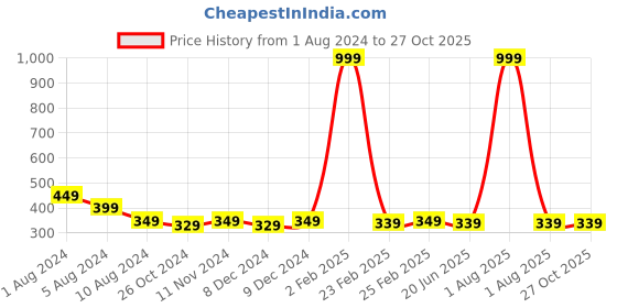 myntra.com CELEBRAVO Brass-Plated Oval Drop Earrings celebravo Price History Graph from 1 Aug 2024 to 27 Oct 2025