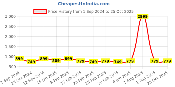 myntra.com CELEBRAVO Cotton Denim Maternity A-Line Midi Ethnic Dress celebravo Price History Graph from 1 Sep 2024 to 25 Oct 2025