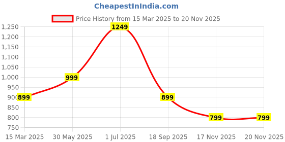 myntra.com CELEBRAVO Embroidered Sequinned Notch Neck Straight Kurta With Trouser And Dupatta celebravo Price History Graph from 15 Mar 2025 to 19 Nov 2025