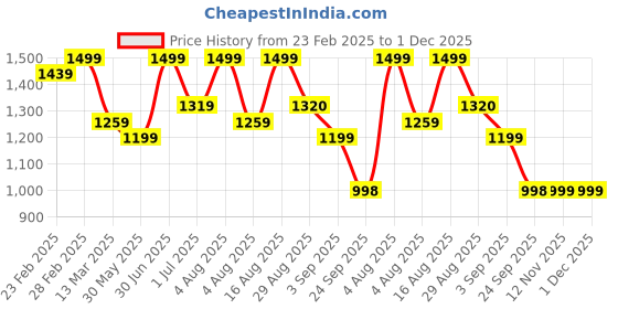 myntra.com CELEBRAVO Embroidered Sequinned V-Neck Straight Kurta With Trousers And Dupatta celebravo Price History Graph from 23 Feb 2025 to 30 Nov 2025