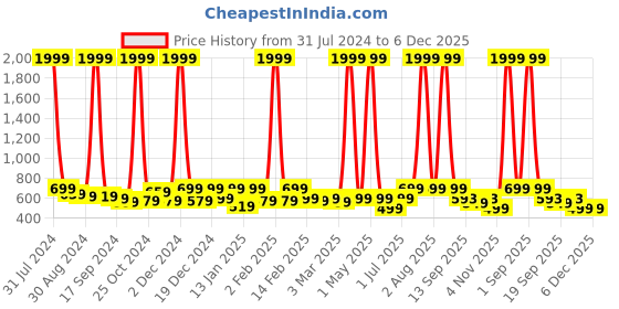 myntra.com CELEBRAVO Ethnic Motifs Printed Maternity Dress celebravo Price History Graph from 31 Jul 2024 to 5 Dec 2025