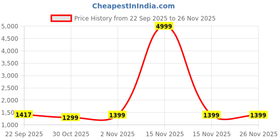 myntra.com CELEBRAVO Ethnic Motifs Printed Pleated Kurta with Palazzos & Dupatta celebravo Price History Graph from 22 Sep 2025 to 25 Nov 2025