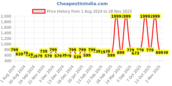myntra.com CELEBRAVO Ethnic Motifs Woven Design A-Line Kurta with Jacket celebravo Price History Graph from 1 Aug 2024 to 27 Nov 2025