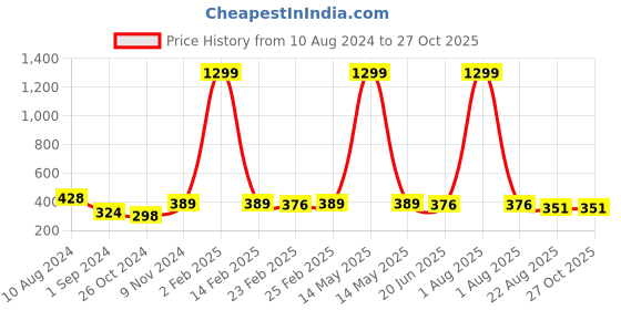 myntra.com CELEBRAVO Floral Drop Earrings celebravo Price History Graph from 10 Aug 2024 to 27 Oct 2025