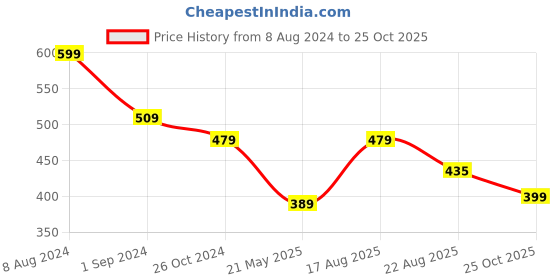 myntra.com CELEBRAVO Floral Print Empire Mini Dress celebravo Price History Graph from 8 Aug 2024 to 25 Oct 2025