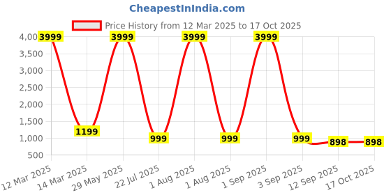 myntra.com CELEBRAVO Floral Print Flared Sleeve Maternity A-Line Maxi Dress celebravo Price History Graph from 12 Mar 2025 to 4 Oct 2025