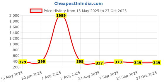 myntra.com CELEBRAVO Floral Print Georgette Crop Top celebravo Price History Graph from 15 May 2025 to 27 Oct 2025