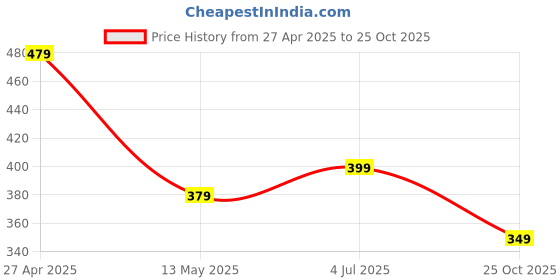 myntra.com CELEBRAVO Floral Print Top celebravo Price History Graph from 27 Apr 2025 to 25 Oct 2025