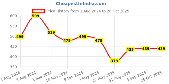 myntra.com CELEBRAVO Floral Printed Puff Sleeves Empire Dress celebravo Price History Graph from 1 Aug 2024 to 25 Oct 2025
