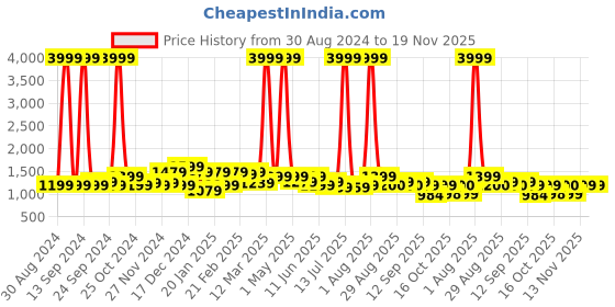 myntra.com CELEBRAVO Floral Printed Round Neck Flared A-Line Pure Cotton Maternity Kurti With Trouser celebravo Price History Graph from 30 Aug 2024 to 19 Nov 2025