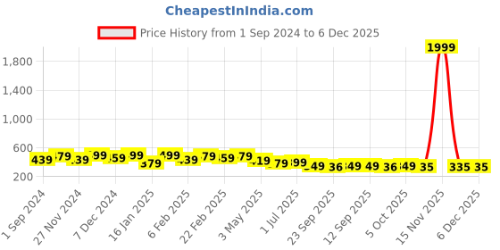 myntra.com CELEBRAVO Geometric Print Empire Top celebravo Price History Graph from 1 Sep 2024 to 6 Dec 2025