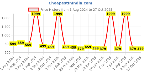 myntra.com CELEBRAVO Peacock Shaped Beaded Jhumkas celebravo Price History Graph from 1 Aug 2024 to 27 Oct 2025