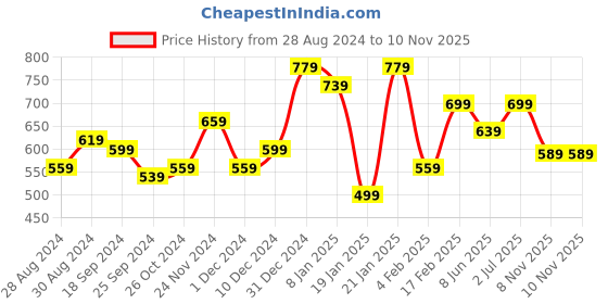 myntra.com CELEBRAVO Polka Dots Printed Fit & Flare Maternity Ethnic Dress celebravo Price History Graph from 28 Aug 2024 to 10 Nov 2025