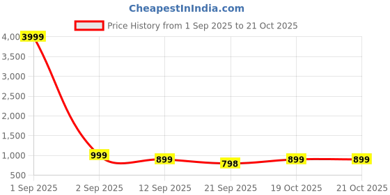 myntra.com CELEBRAVO Printed Pure Cotton Maternity & Feeding Ethnic Dresses celebravo Price History Graph from 1 Sep 2025 to 21 Oct 2025