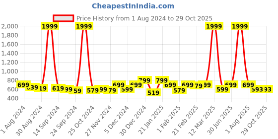 myntra.com CELEBRAVO Tie & Dye Dyed V-Neck Pleated Maternity Fit & Flare Midi Dress celebravo Price History Graph from 1 Aug 2024 to 28 Oct 2025