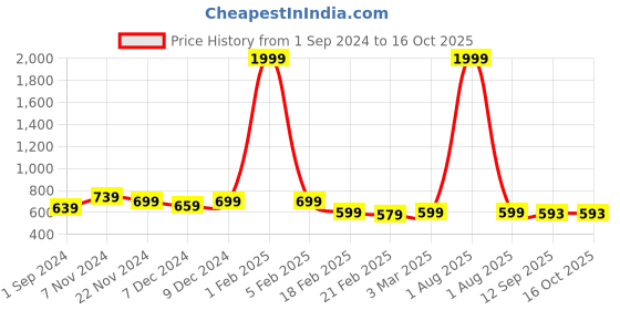myntra.com CELEBRAVO Tie & Dye Dyed Waist Tie Ups Basic Jumpsuit celebravo Price History Graph from 1 Sep 2024 to 16 Oct 2025