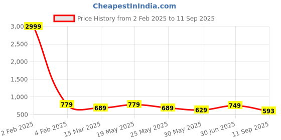 myntra.com CELEBRAVO Women Bandhani Printed Fit & Flared MaternityEthnic Dress celebravo Price History Graph from 2 Feb 2025 to 11 Sep 2025