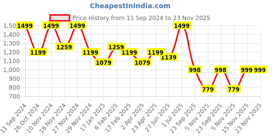 myntra.com CELEBRAVO Women Embroidered Regular Kurta with Pyjamas & With Dupatta celebravo Price History Graph from 11 Sep 2024 to 23 Nov 2025