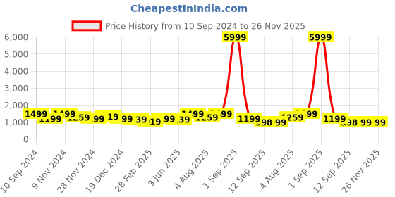 myntra.com CELEBRAVO Women Embroidered Regular Kurta with Trousers & With Dupatta celebravo Price History Graph from 10 Sep 2024 to 25 Nov 2025