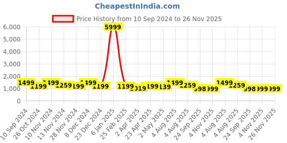 myntra.com CELEBRAVO Women Embroidered Regular Kurta with Trousers & With Dupatta celebravo Price History Graph from 10 Sep 2024 to 25 Nov 2025