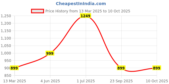 myntra.com CELEBRAVO Women Embroidered Regular Sequinned Kurta with Trousers & With Dupatta celebravo Price History Graph from 13 Mar 2025 to 10 Oct 2025