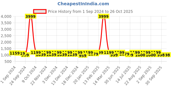 myntra.com CELEBRAVO Women Floral Printed Regular Kurta with Pyjamas celebravo Price History Graph from 1 Sep 2024 to 26 Oct 2025