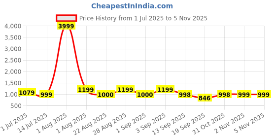 myntra.com CELEBRAVO Women Floral Printed Regular Top with Trousers celebravo Price History Graph from 1 Jul 2025 to 2 Nov 2025