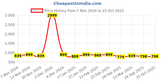 myntra.com CELEBRAVO Women Printed  Pure Cotton Fit and Flared Maternity Dress celebravo Price History Graph from 7 Nov 2024 to 25 Oct 2025