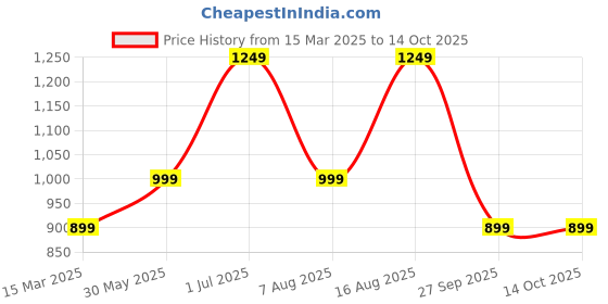 myntra.com CELEBRAVO Women Regular Sequinned Kurta with Trousers & With Dupatta celebravo Price History Graph from 15 Mar 2025 to 14 Oct 2025