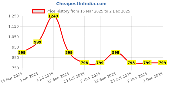 myntra.com CELEBRAVO Women Regular Sequinned Kurta with Trousers & With Dupatta celebravo Price History Graph from 15 Mar 2025 to 2 Dec 2025