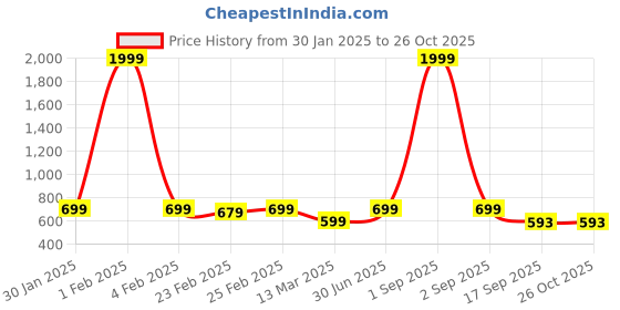 myntra.com CELEBRAVO Women Tie-Dye Printed Maternity A-Line Dress celebravo Price History Graph from 30 Jan 2025 to 25 Oct 2025