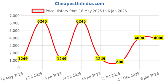 myntra.com CELEBRITY SUNGLASSES Unisex Oversized Sunglasses with UV Protected Lens CLSG-86984-01 celebrity sunglasses Price History Graph from 16 May 2025 to 4 Jan 2026
