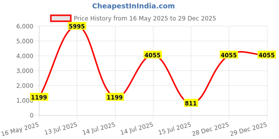 myntra.com CELEBRITY SUNGLASSES Unisex Rectangle Sunglasses with UV Protected Lens CLSG-B1024-01 celebrity sunglasses Price History Graph from 16 May 2025 to 29 Dec 2025