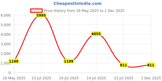 myntra.com CELEBRITY SUNGLASSES Unisex Rectangle Sunglasses with UV Protected Lens CLSG-B1024-02 celebrity sunglasses Price History Graph from 16 May 2025 to 1 Dec 2025