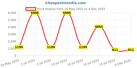 myntra.com CELEBRITY SUNGLASSES Unisex Rectangle Sunglasses with UV Protected Lens CLSG-B1024-05 celebrity sunglasses Price History Graph from 16 May 2025 to 4 Dec 2025