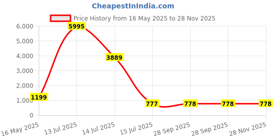 myntra.com CELEBRITY SUNGLASSES Unisex Rectangle Sunglasses with UV Protected Lens CLSG-DC1001-08 celebrity sunglasses Price History Graph from 16 May 2025 to 28 Nov 2025