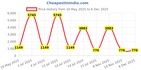 myntra.com CELEBRITY SUNGLASSES Unisex Square Sunglasses with UV Protected Lens CLSG-86744-01 celebrity sunglasses Price History Graph from 16 May 2025 to 6 Dec 2025