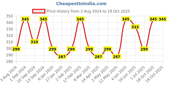 myntra.com Celena Cole Brown & White Teardrop Shaped Studs Earrings celena cole Price History Graph from 3 Aug 2024 to 19 Oct 2025