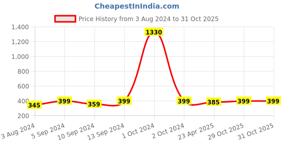 myntra.com Celena Cole By Youbella Gold-Plated Red Butterfly Shaped Jewellery Set celena cole Price History Graph from 3 Aug 2024 to 31 Oct 2025