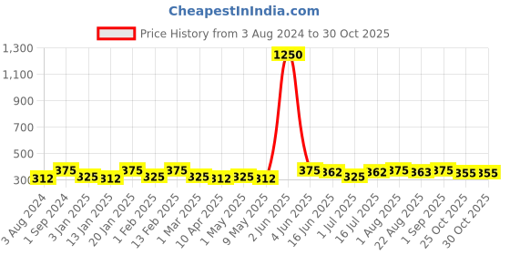 myntra.com Celena Cole Girls Multicoloured Set of 6 Hair Accessory Set celena cole Price History Graph from 3 Aug 2024 to 30 Oct 2025